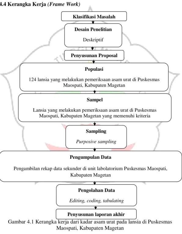 Gambar 4.1 Kerangka kerja dari kadar asam urat pada lansia di Puskesmas  Maospati, Kabupaten Magetan 