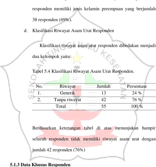 Tabel 5.4 Klasifikasi Riwayat Asam Urat Responden. 