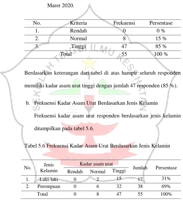 Tabel  5.5  Frekuensi  Kadar  Asam  Urat  pada  Lansia  di  Puskesmas  Maospati,  Kabupaten  Magetan  pada  Bulan  Januari  sampai  Maret 2020