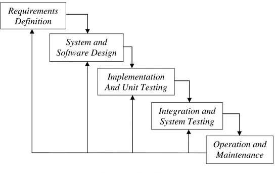 Gambar 2.1 Model Waterfall  (Sumber : Sommerville, 2011, p32) Requirements Definition System and Software Design Implementation And Unit Testing 
