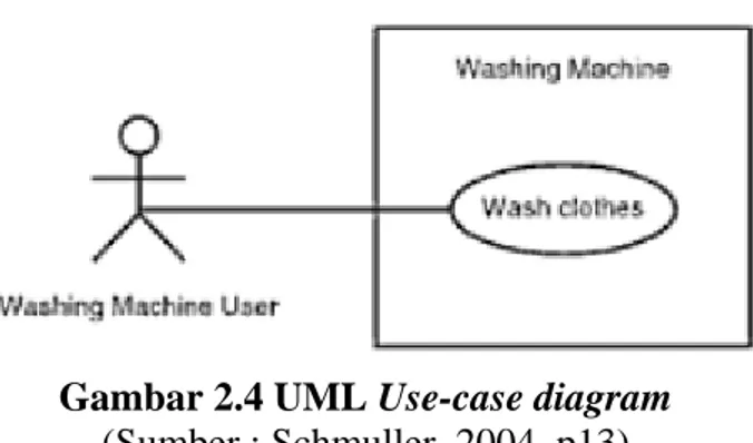 Gambar 2.4 UML Use-case diagram  (Sumber : Schmuller, 2004, p13) 