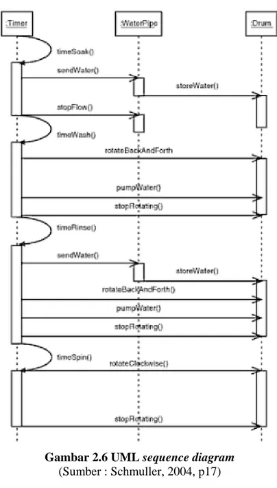 Gambar 2.6 UML sequence diagram  (Sumber : Schmuller, 2004, p17) 