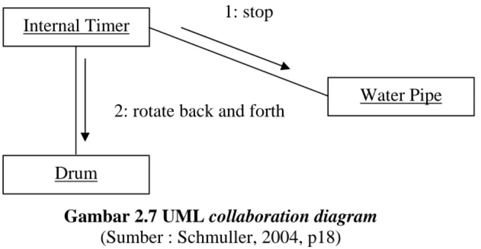 Gambar 2.7 UML collaboration diagram  (Sumber : Schmuller, 2004, p18) 