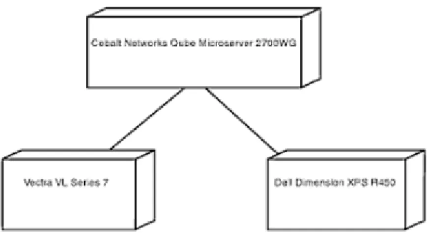Gambar 2.10 UML deployment diagram   (Sumber : Schmuller, 2004, p20) 