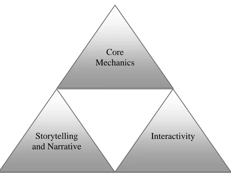 Gambar 2.11 Core mechanics, interactivity and storytelling  (Sumber : Adams dan Rollings, 2003, p9) 