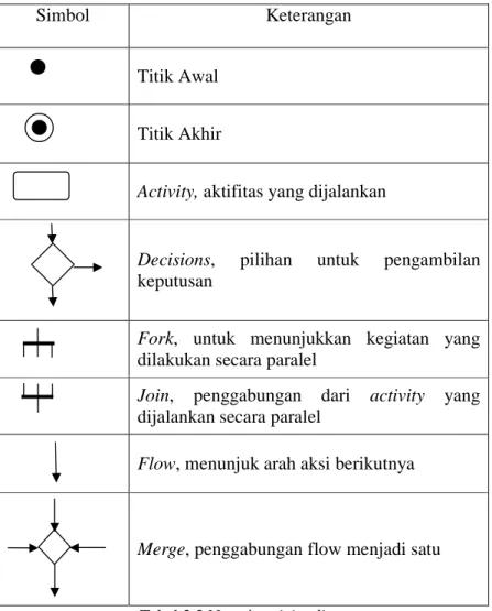 Tabel 2.2 Notasi activity diagram 
