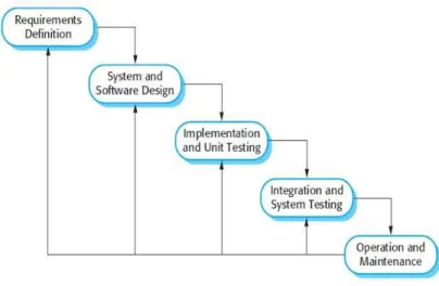 Gambar 2.4 Waterfall model (Sommervile, 2011, p. 30)  1.  Requirements definition 