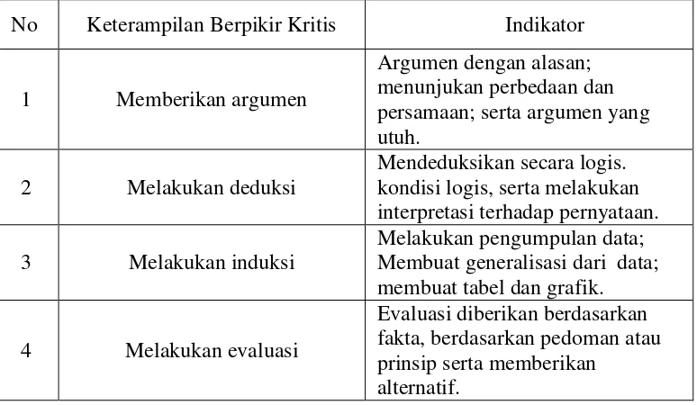 Tabel 2. Kemampuan dan Indikator Berpikir kritis 