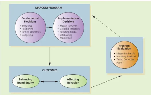 Gambar 6. Framework Marcom Program dan Outcomes 