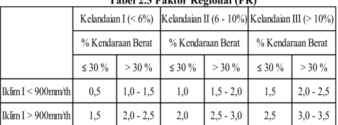 Tabel 2.3 Faktor Regional (FR) 