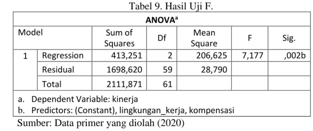 Tabel 9. Hasil Uji F. 