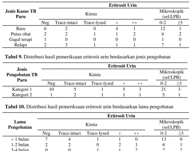 Tabel 8. Distribusi hasil pemeriksaan eritrosit urin berdasarkan jenis kasus TB  Jenis Kasus TB  Paru  Eritrosit Urin Kimia  Mikroskopik (sel/LPB) 
