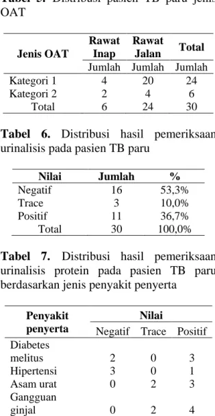 Tabel  5. Distribusi  pasien  TB  paru  jenis  OAT  Jenis OAT  Rawat Inap  Rawat Jalan  Total  Jumlah  Jumlah  Jumlah 