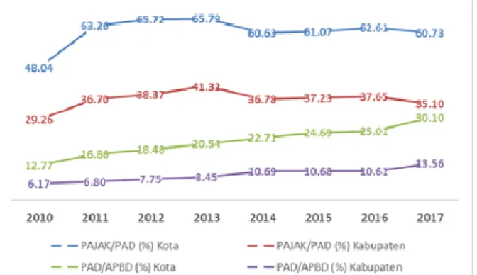 Grafik  1.  Perbandingan  Pajak  Daerah  Terhadap  PAD  dan PAD terhadap APBD Kabupaten/Kota