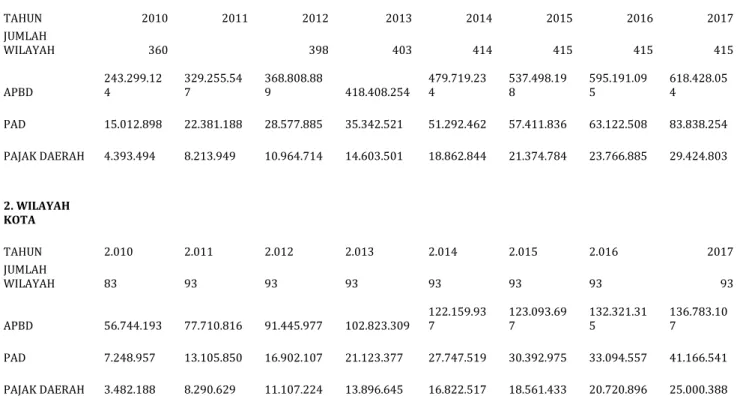 Grafik prosentase pajak terhadap PAD dan PAD terhadap pajak   wilayah kabupaten dan kota se Indonesia 