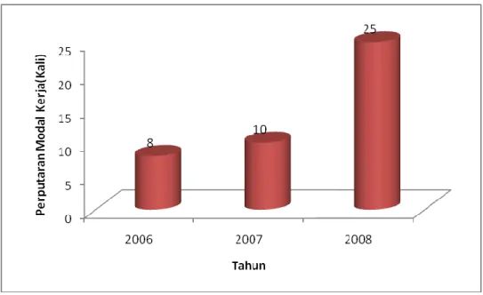 Gambar 4.2 Perputaran Modal Kerja  pada PT Recsalog Geoprima tahun 2006-2008  