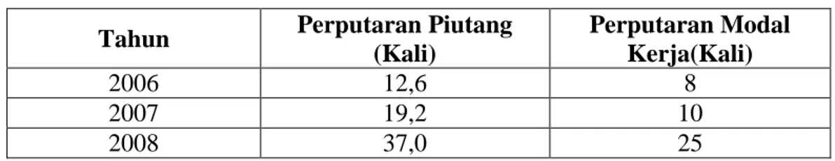 Tabel 4.3 Perputaran piutang dan perputaran modal kerja 2006-2008  Tahun  Perputaran Piutang 