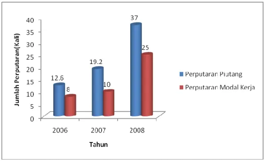 Gambar 4.3 Perputaran Piutang dan Perputaran Modal Kerja  pada PT Recsalog Geoprima tahun 2006-2008  