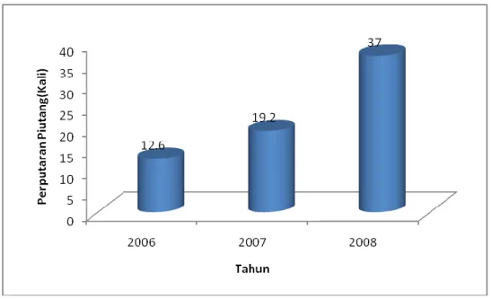 Gambar 4.1 Perputaran Piutang  