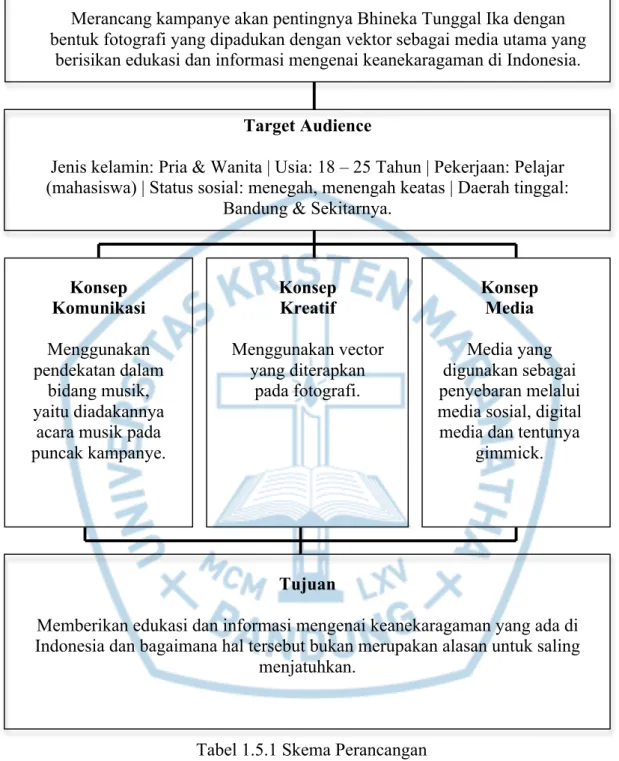 Tabel 1.5.1 Skema Perancangan  (Data Penulis, 2017)  	   	   	   	   	   	   	   Solusi 