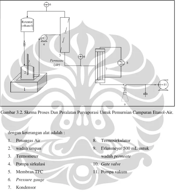 Gambar 3.2. Skema Proses Dan Peralatan Pervaporasi Untuk Pemurnian Campuran Etanol-Air