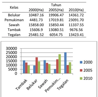 Tabel  3.  Perbandingan  hasil  klasifikasi  supervised  peruntukan lahan sawah tahun 2000,2005 dan 2010 