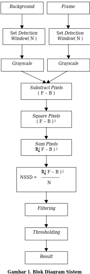 Gambar 1. Blok Diagram SistemSubstract Pixels( F – B )Square Pixels( F – B ) 2Sum Pixels( F – B ) 2            ( F – B ) 2NSSD =                          NFilteringThresholdingResultBackgroundFrameSet Detection