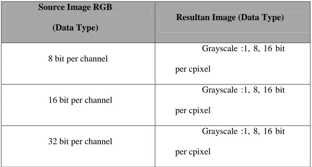 Tabel 2.1 hasil konversi RGB ke Grayscale 