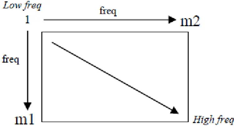 Gambar 2.9 Format Koordinat frekwensi Pada Citra 