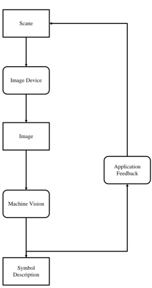 Gambar 2.1 Struktur Komputer Vision 