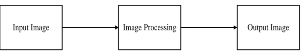 Gambar 2.2 Fase Image Processing 