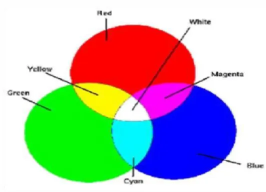 Gambar 2.5 Definisi nilai warna pada citra 
