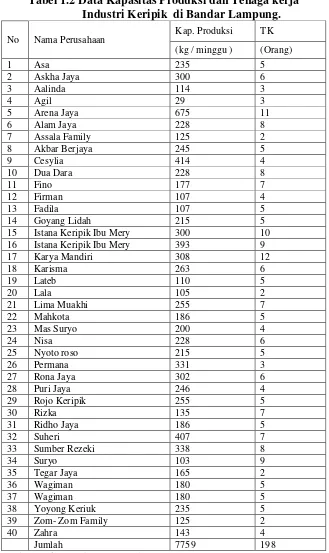 Tabel 1.2 Data Kapasitas Produksi dan Tenaga kerja 