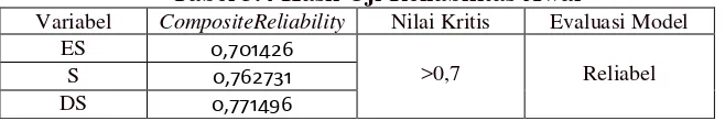 Tabel 3.5 Hasil Uji Reliabilitas Akhir 