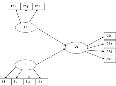 Gambar 3.2 Model Persamaan Analisis Struktural Yang Digunakan Pada Analisis Akhir. 