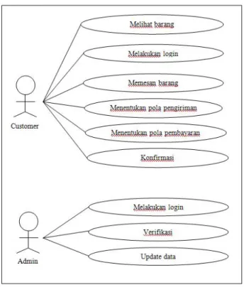 Gambar 2. 3 Use Case Diagram         