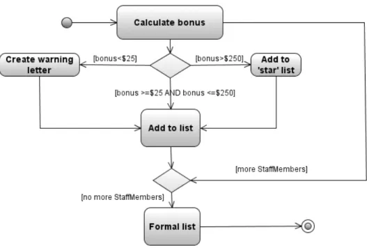 Gambar 2. 4 Activity diagram 