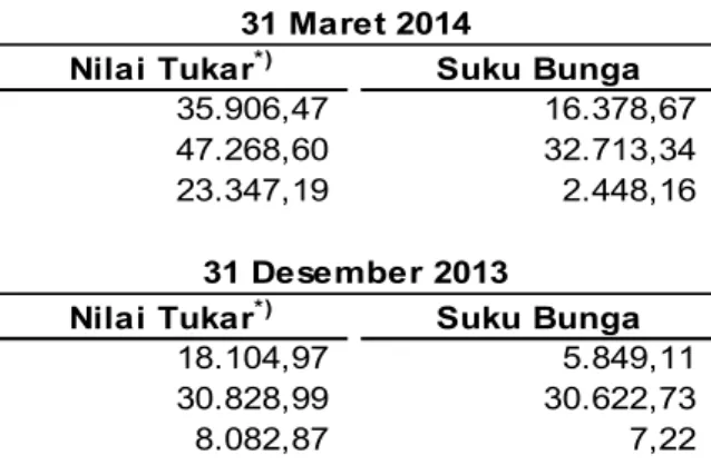 Tabel  dibawah  ini  menyajikan  informasi  mengenai  nilai  VaR  dari  1  Januari   2014   sampai   dengan  31 Maret 2014 dan dari 1 Januari 2013 sampai dengan 31 Desember 2013 