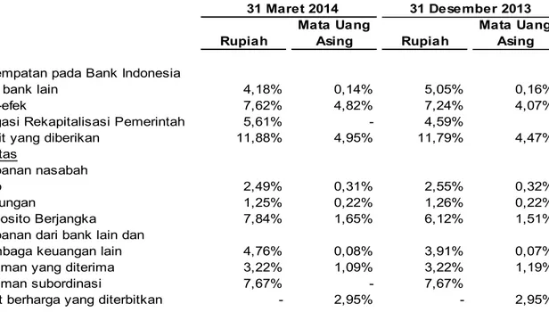 Tabel di bawah ini menyajikan informasi mengenai tingkat suku bunga rata-rata per tahun untuk posisi  aset dan liabilitas keuangan untuk  tahun  yang  berakhir  pada  tanggal-tanggal  31  Maret  2014  dan  31 Desember 2013: 