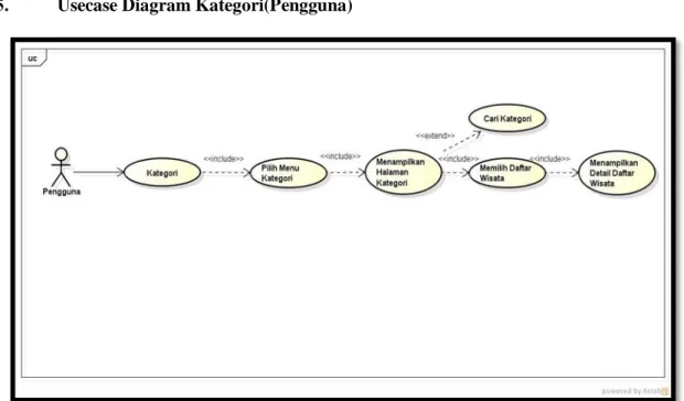 Gambar 8. Usecase Diagram Master Kategori(Pengguna) 