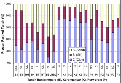 Gambar  13. Perbandingan proposional kelas tekstur tanah lokasi longsor di  Banjarnegara, Karanganyar, dan Purworejo 