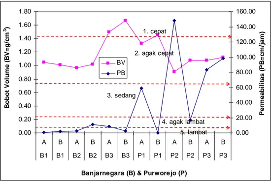 Gambar  14. Bobot volume (0,9-1,65 g/cm3) dan permeabilitas (lambat-cepat) di    Banjarnegara (B) dan Purworejo (P) 
