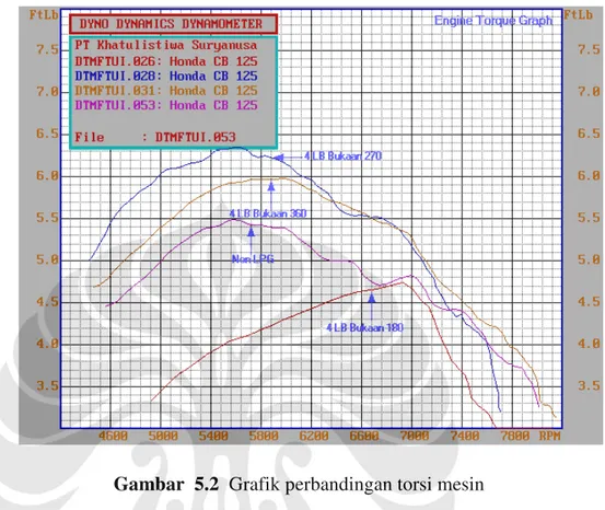 Gambar  5.2  Grafik perbandingan torsi mesin 