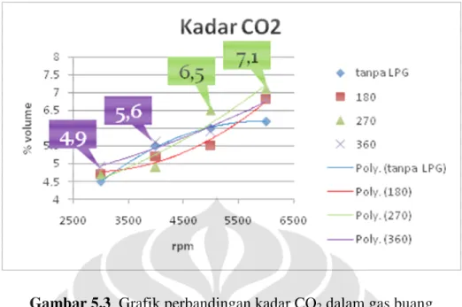 Gambar 5.3  Grafik perbandingan kadar CO 2  dalam gas buang 
