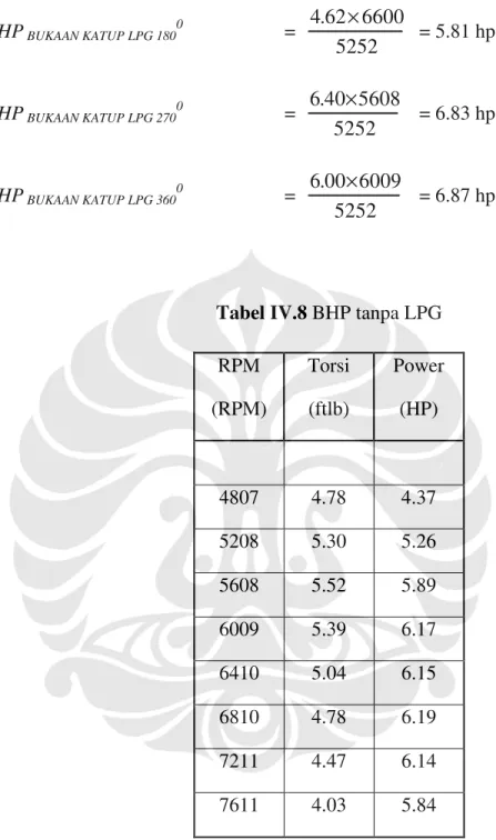 Tabel IV.8  BHP tanpa LPG  RPM   Torsi  Power   (RPM)  (ftlb)  (HP)           4807  4.78  4.37  5208  5.30  5.26  5608  5.52  5.89  6009  5.39  6.17  6410  5.04  6.15  6810  4.78  6.19  7211  4.47  6.14  7611  4.03  5.84 