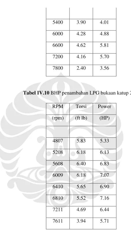 Tabel IV.10  BHP penambahan LPG bukaan katup 270 o RPM   Torsi  Power   (rpm)  (ft lb)  (HP)           4807  5.83  5.33  5208  6.18  6.13  5608  6.40  6.83  6009  6.18  7.07  6410  5.65  6.90  6810  5.52  7.16  7211  4.69  6.44  7611  3.94  5.71 
