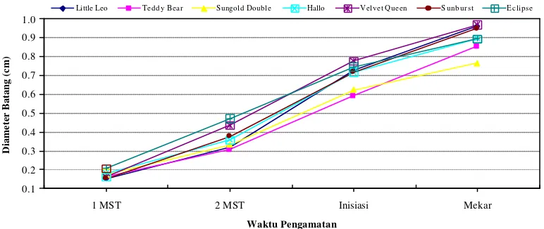Tabel 3. Rata-rata Diameter Batang (cm) 1 MST, 2 MST, Inisiasi dan Bunga Pertama Mekar Penuh 