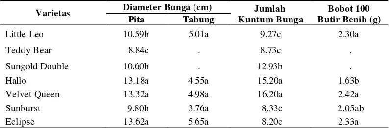 Tabel 6. Rata-rata Diameter Bunga Pita dan Bunga Tabung, Jumlah Kuntum Bunga dan Bobot 100 Butir Benih 