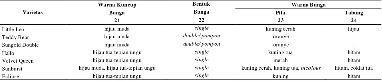 Tabel 9. Morfologi Tanaman 