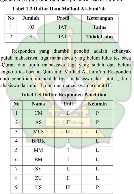 Tabel 1.2 Daftar Data Ma’had Al-Jami’ah 
